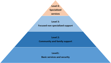 Pyramid model